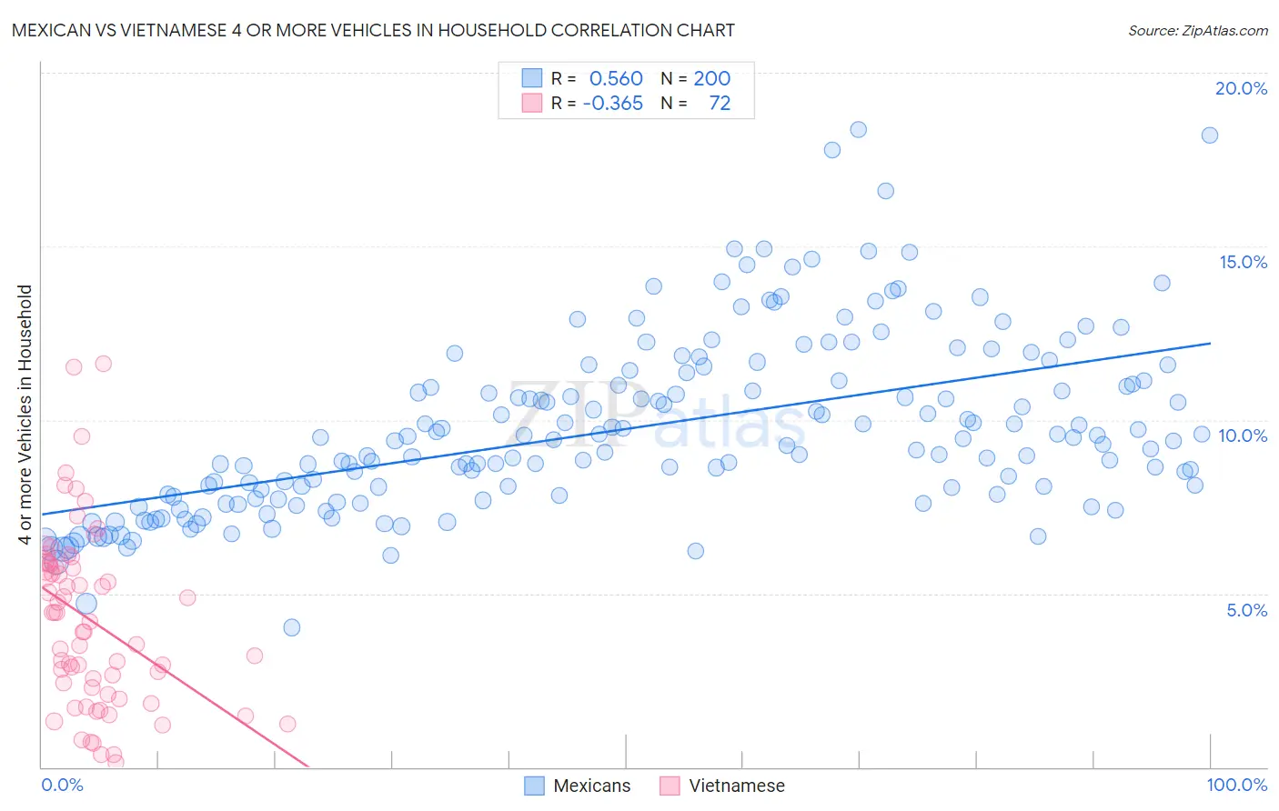 Mexican vs Vietnamese 4 or more Vehicles in Household