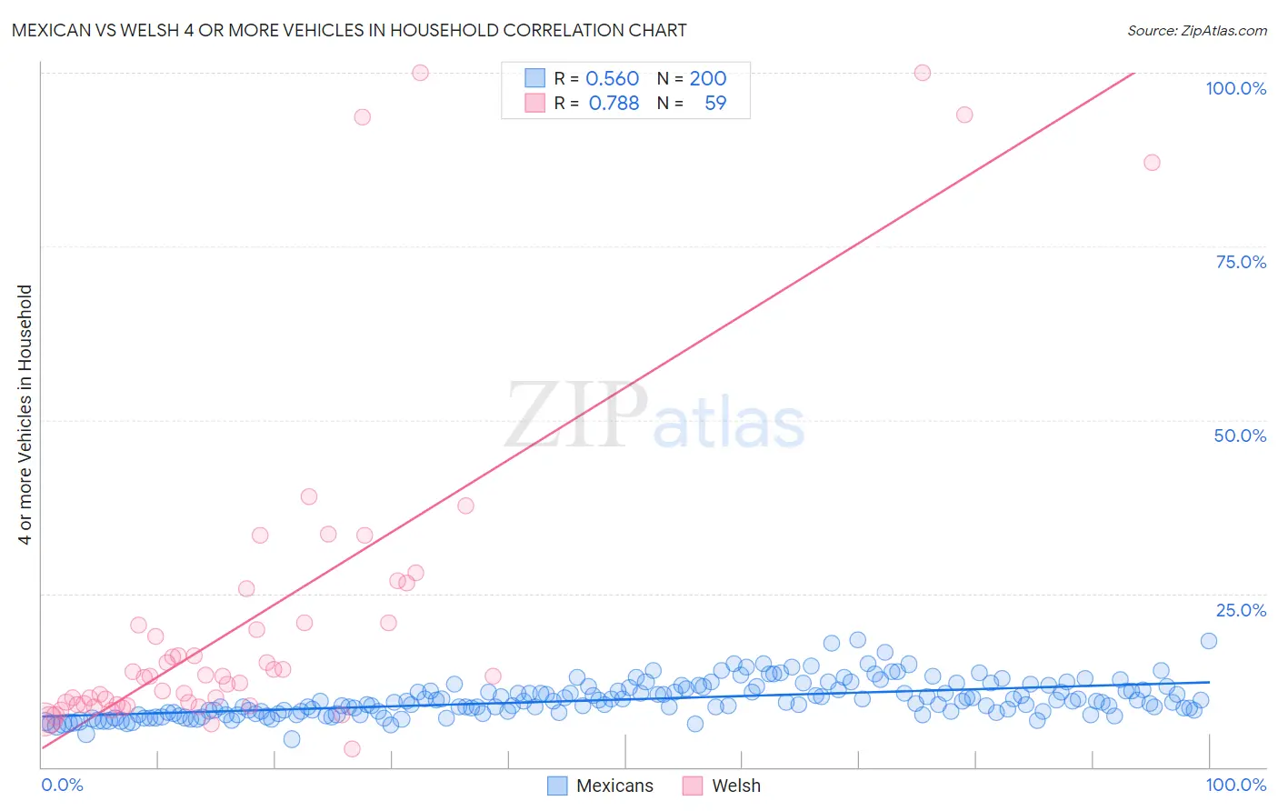 Mexican vs Welsh 4 or more Vehicles in Household
