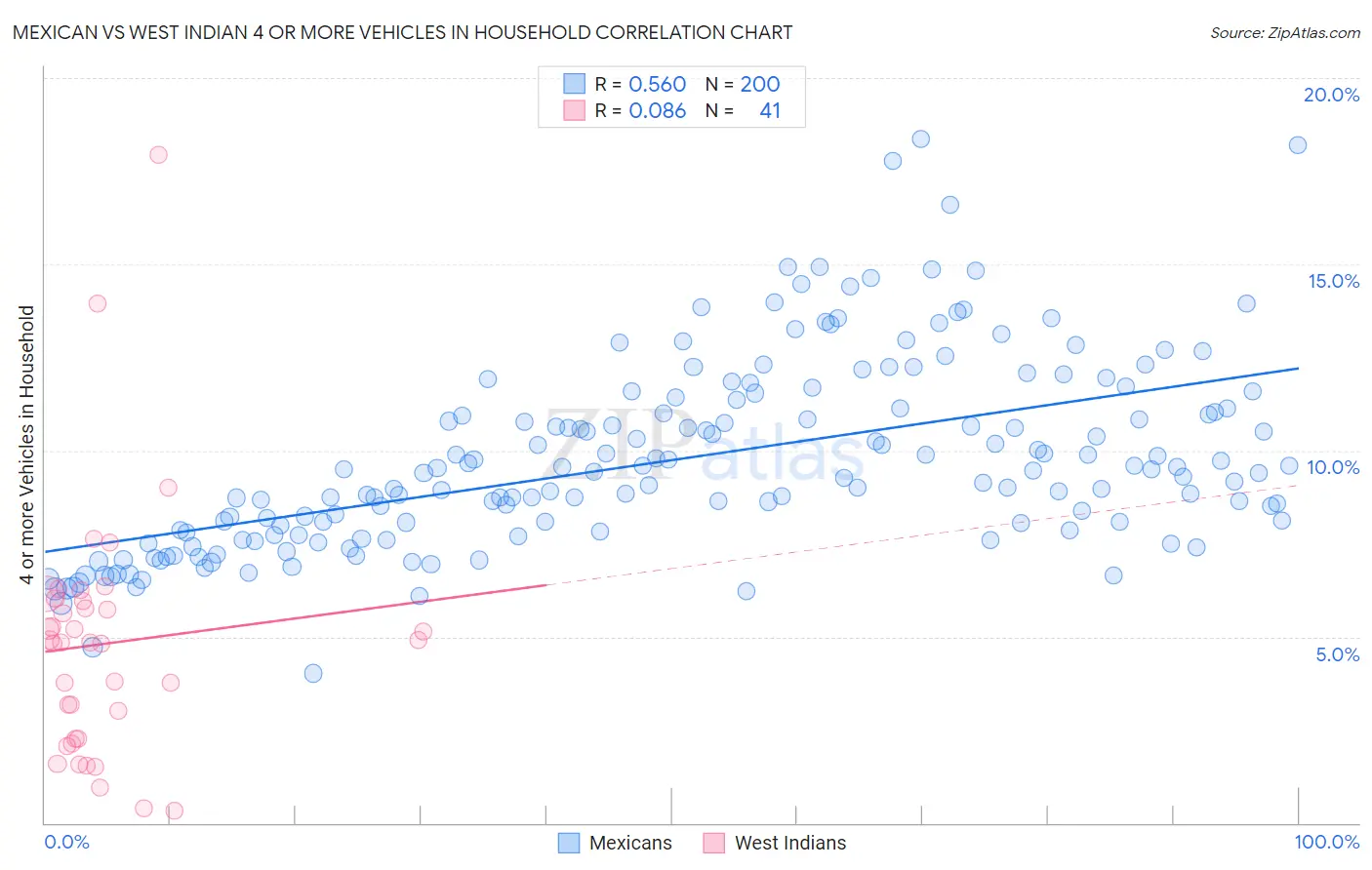 Mexican vs West Indian 4 or more Vehicles in Household