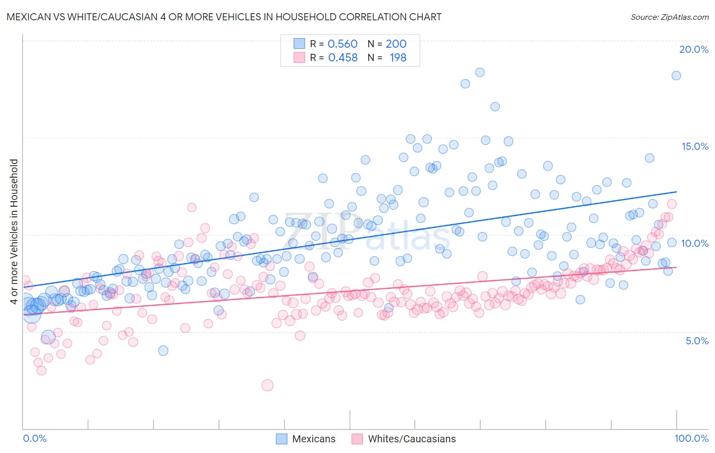 Mexican vs White/Caucasian 4 or more Vehicles in Household