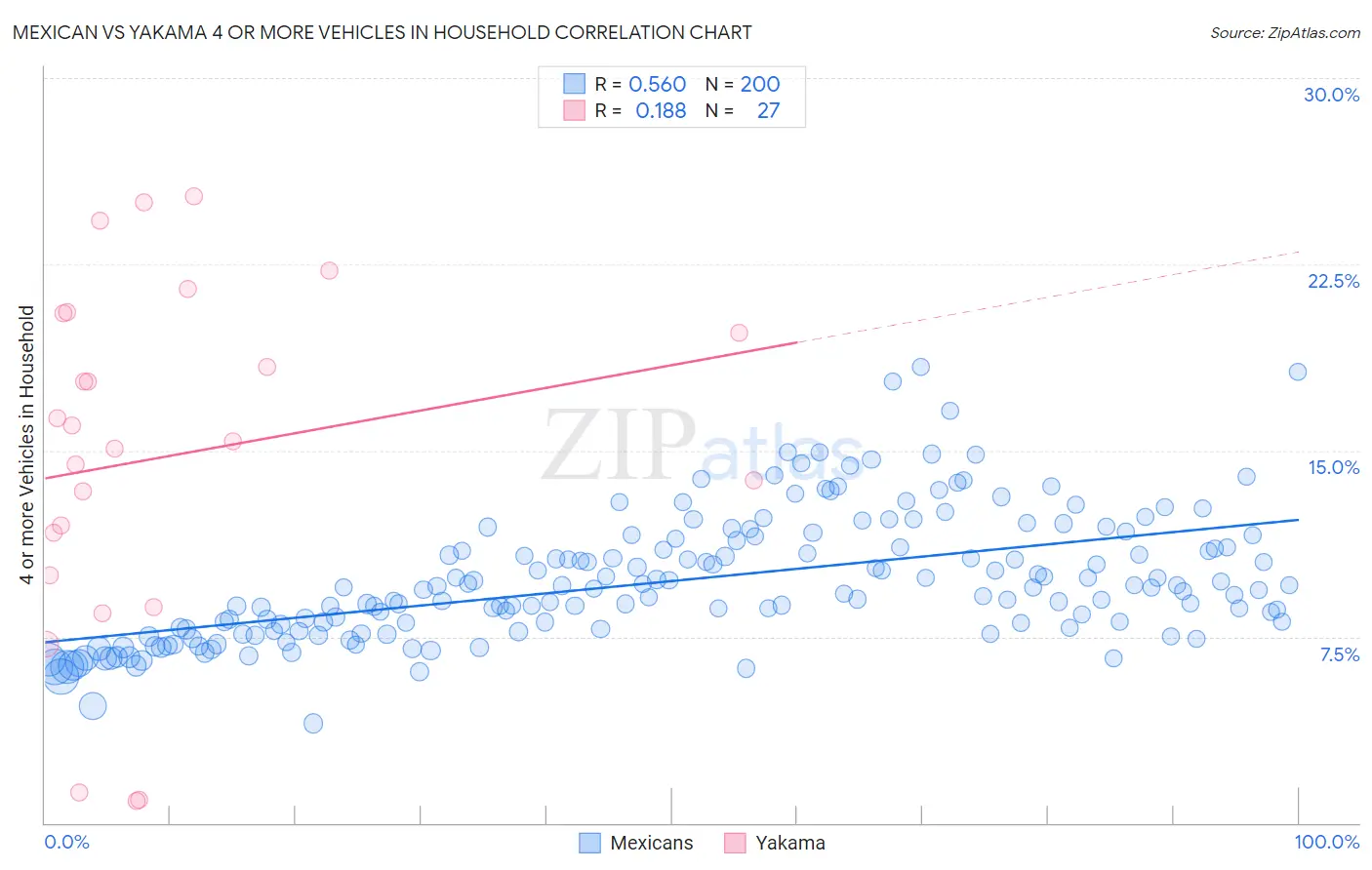 Mexican vs Yakama 4 or more Vehicles in Household