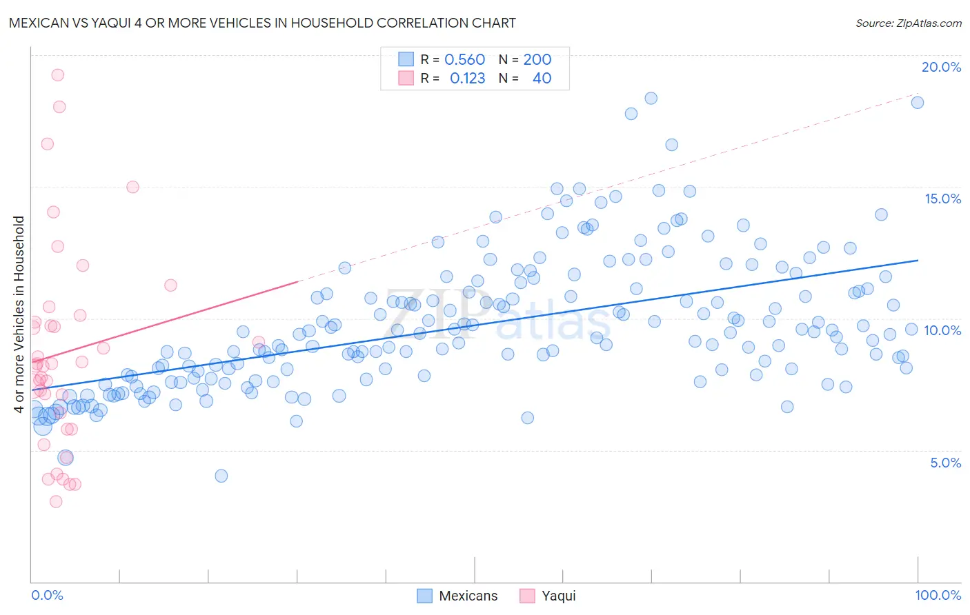 Mexican vs Yaqui 4 or more Vehicles in Household