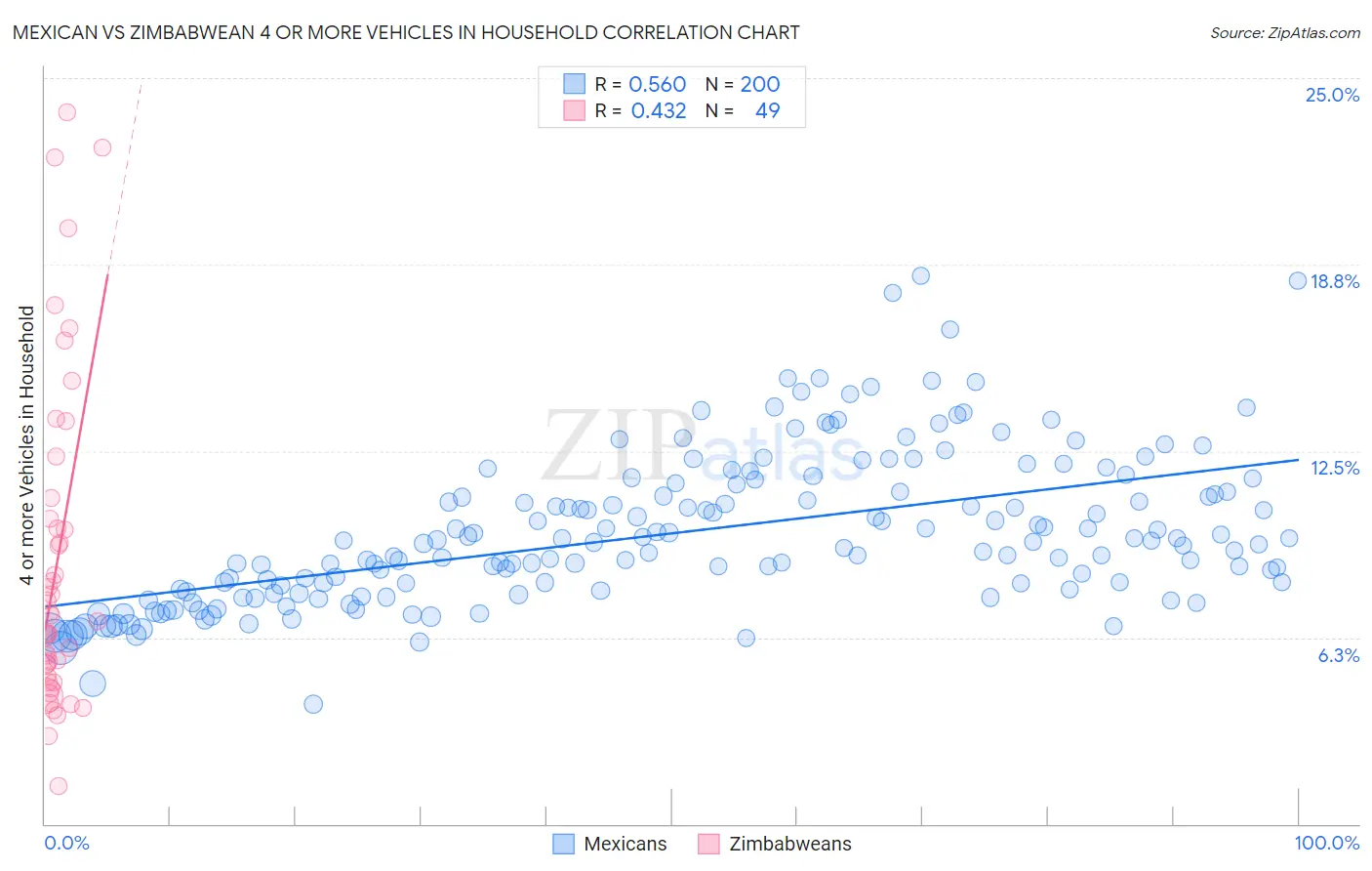 Mexican vs Zimbabwean 4 or more Vehicles in Household