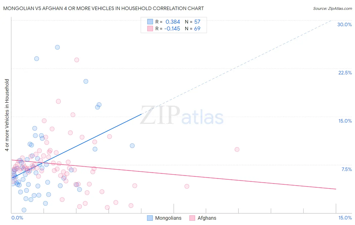 Mongolian vs Afghan 4 or more Vehicles in Household