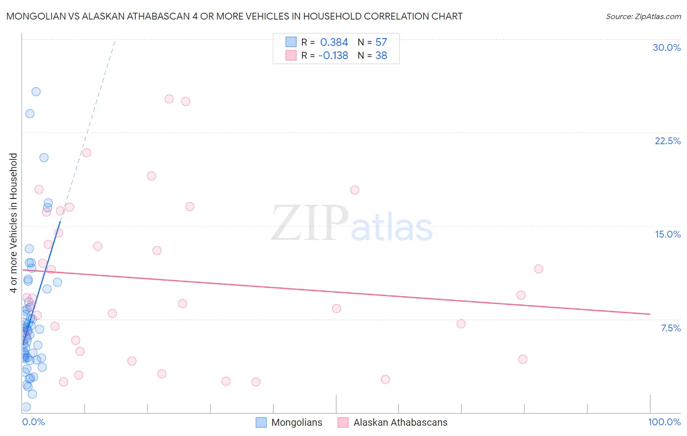 Mongolian vs Alaskan Athabascan 4 or more Vehicles in Household