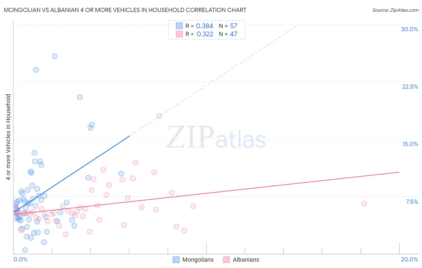 Mongolian vs Albanian 4 or more Vehicles in Household