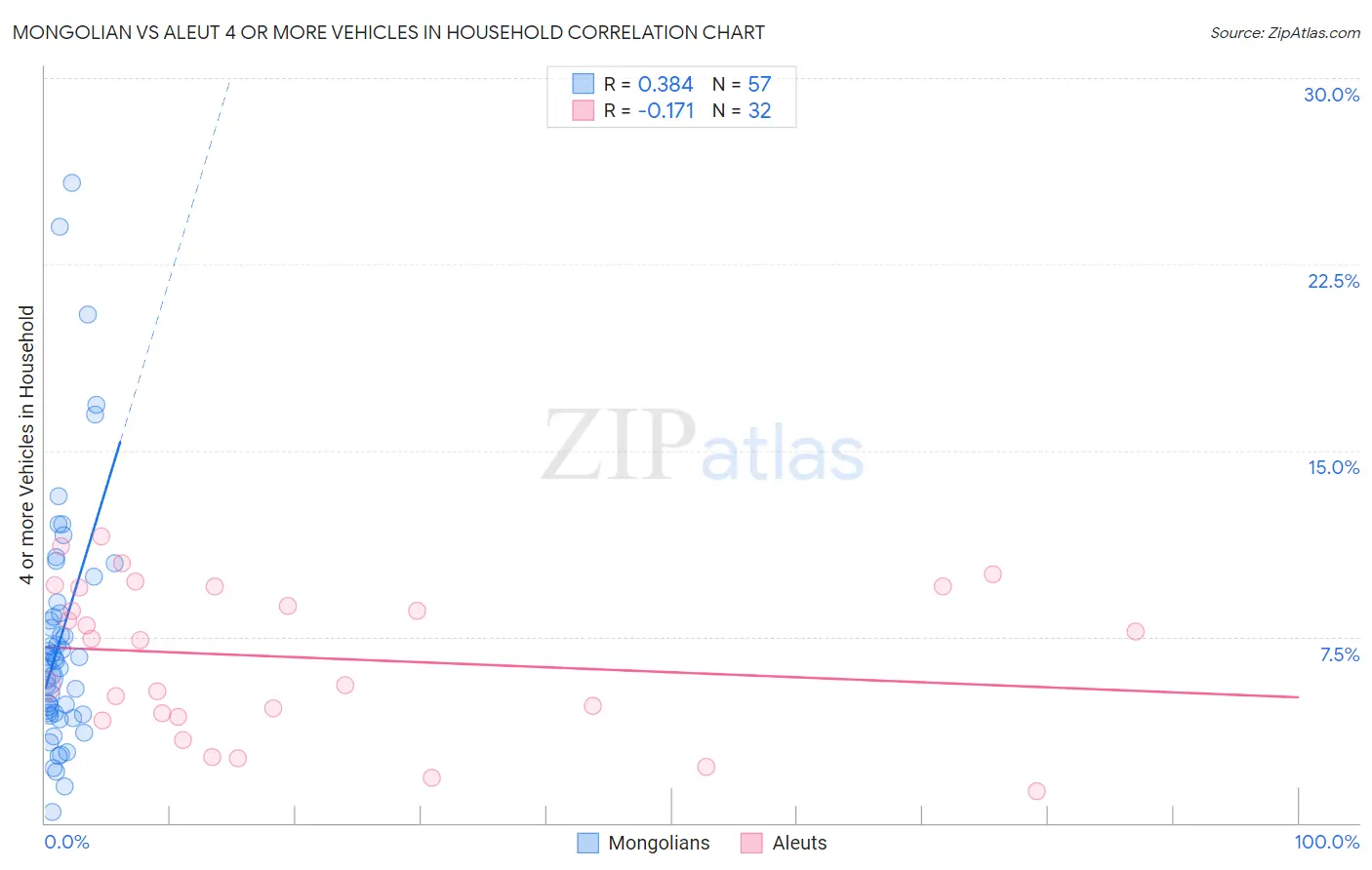 Mongolian vs Aleut 4 or more Vehicles in Household