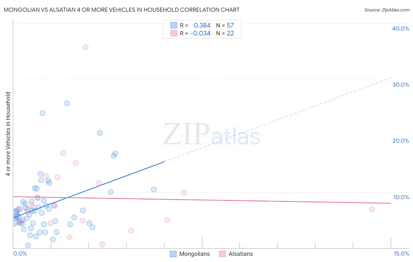 Mongolian vs Alsatian 4 or more Vehicles in Household