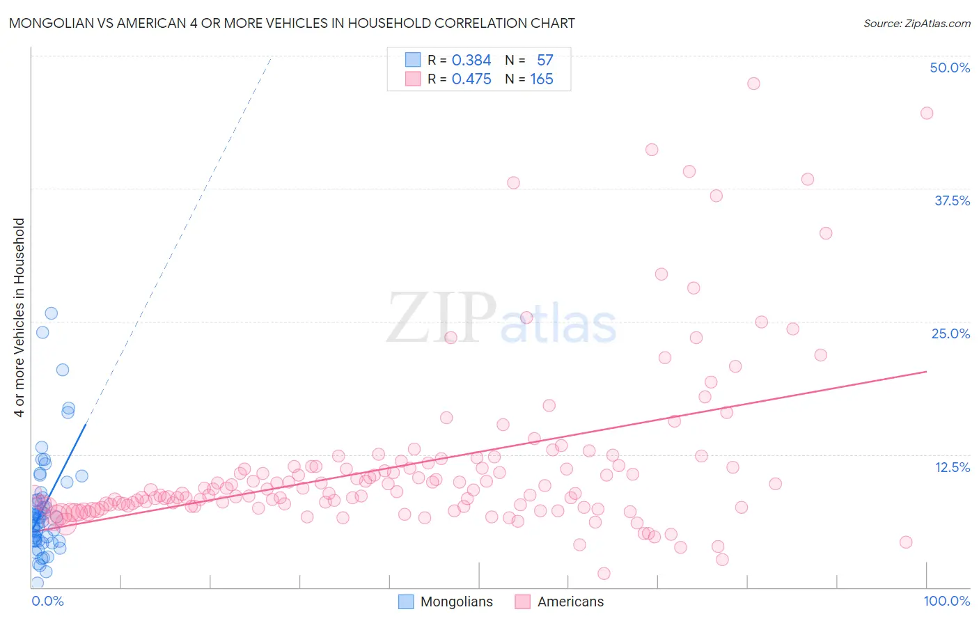 Mongolian vs American 4 or more Vehicles in Household