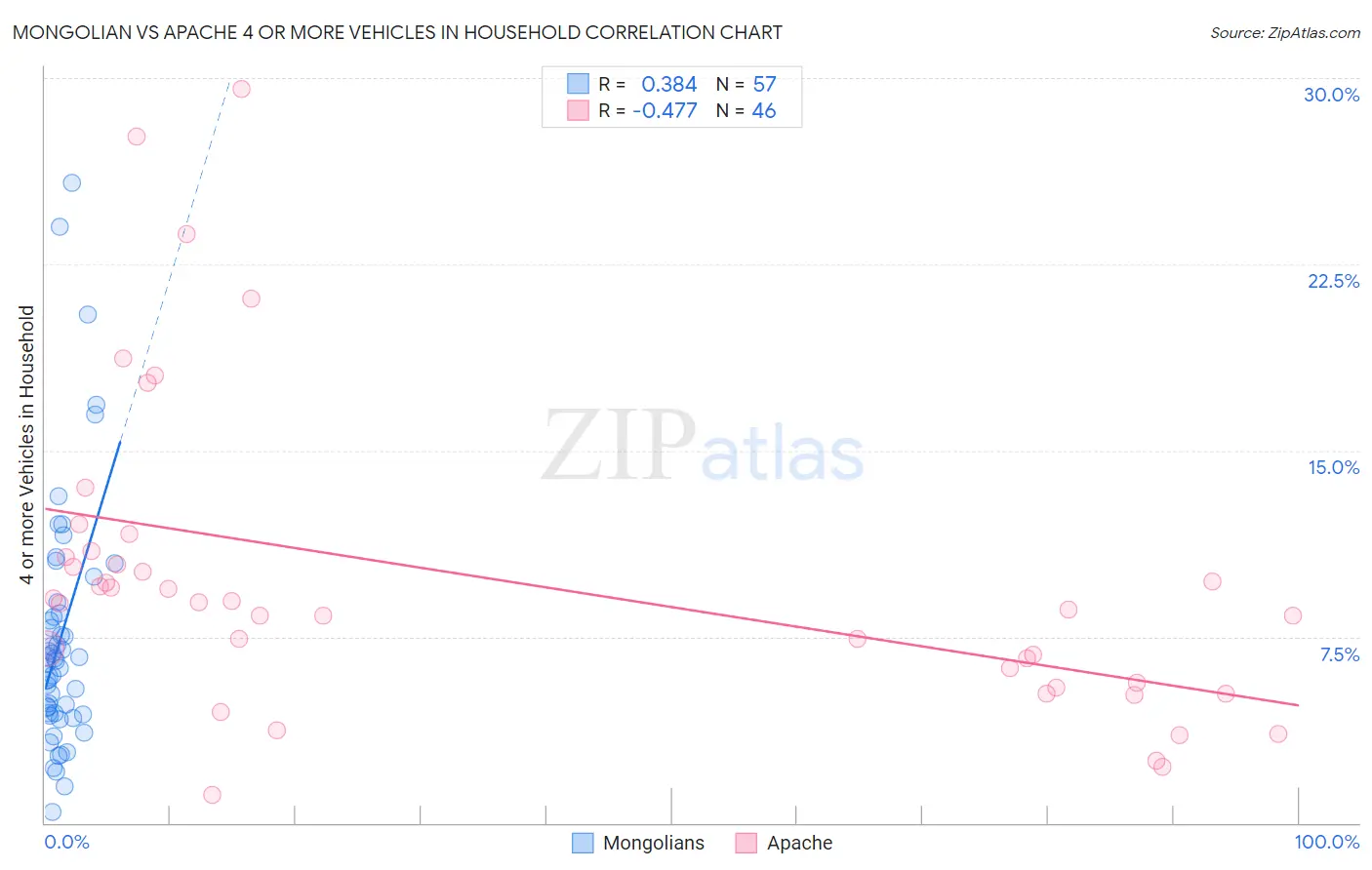 Mongolian vs Apache 4 or more Vehicles in Household