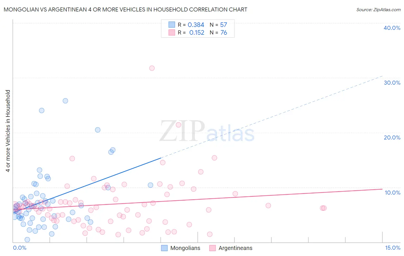 Mongolian vs Argentinean 4 or more Vehicles in Household