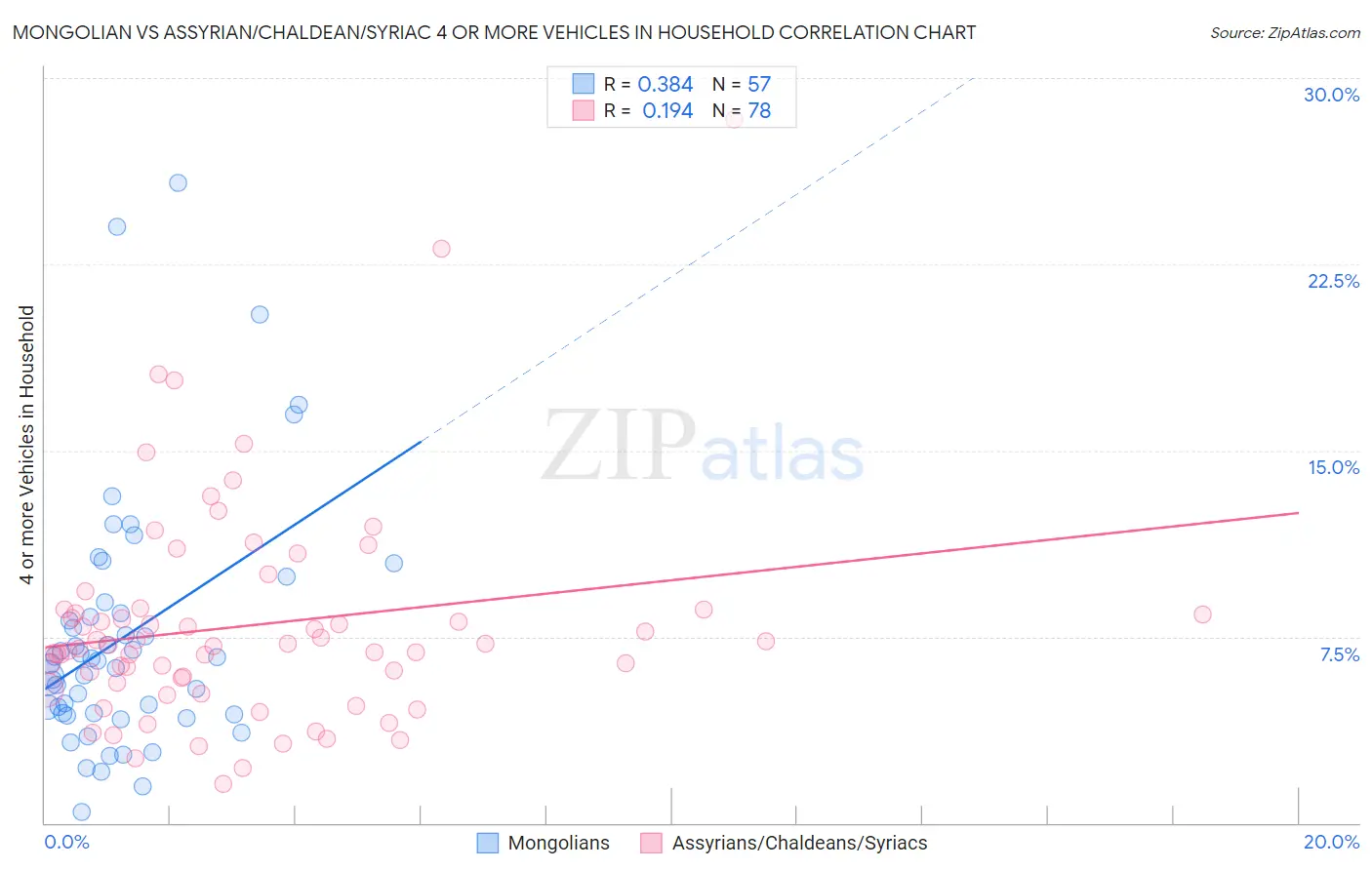 Mongolian vs Assyrian/Chaldean/Syriac 4 or more Vehicles in Household
