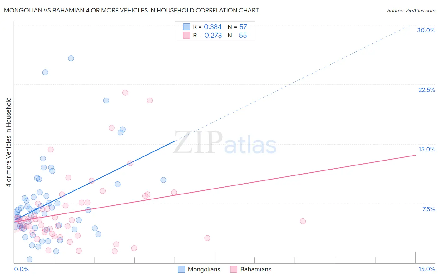 Mongolian vs Bahamian 4 or more Vehicles in Household