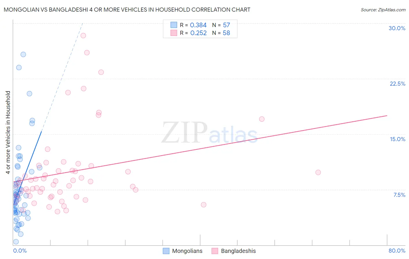 Mongolian vs Bangladeshi 4 or more Vehicles in Household