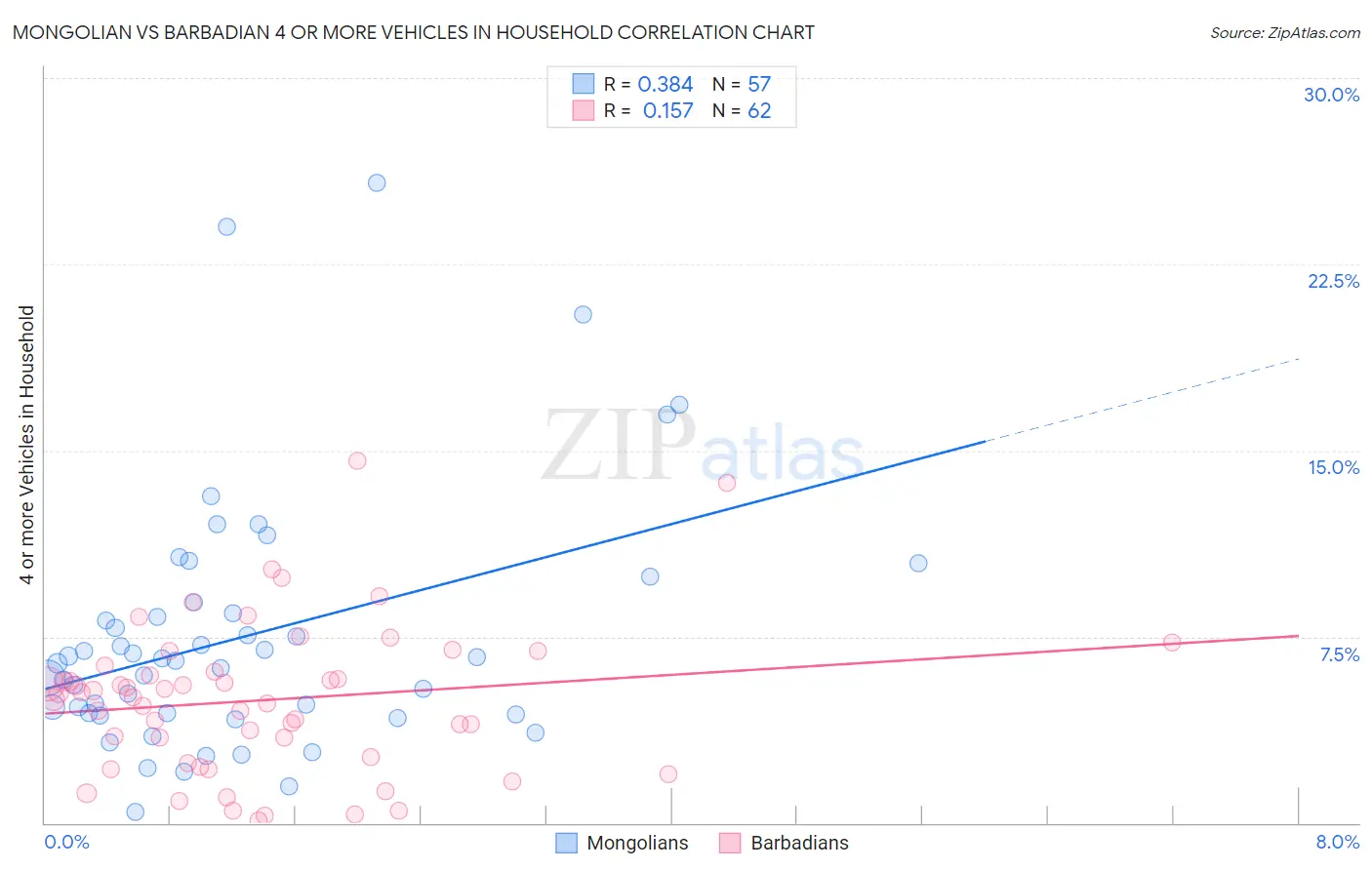 Mongolian vs Barbadian 4 or more Vehicles in Household