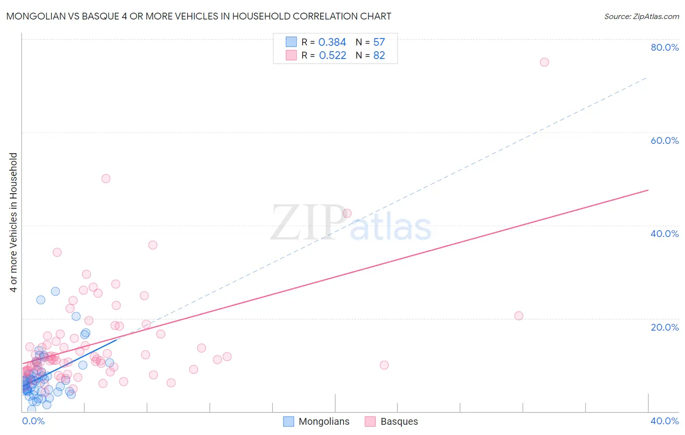 Mongolian vs Basque 4 or more Vehicles in Household