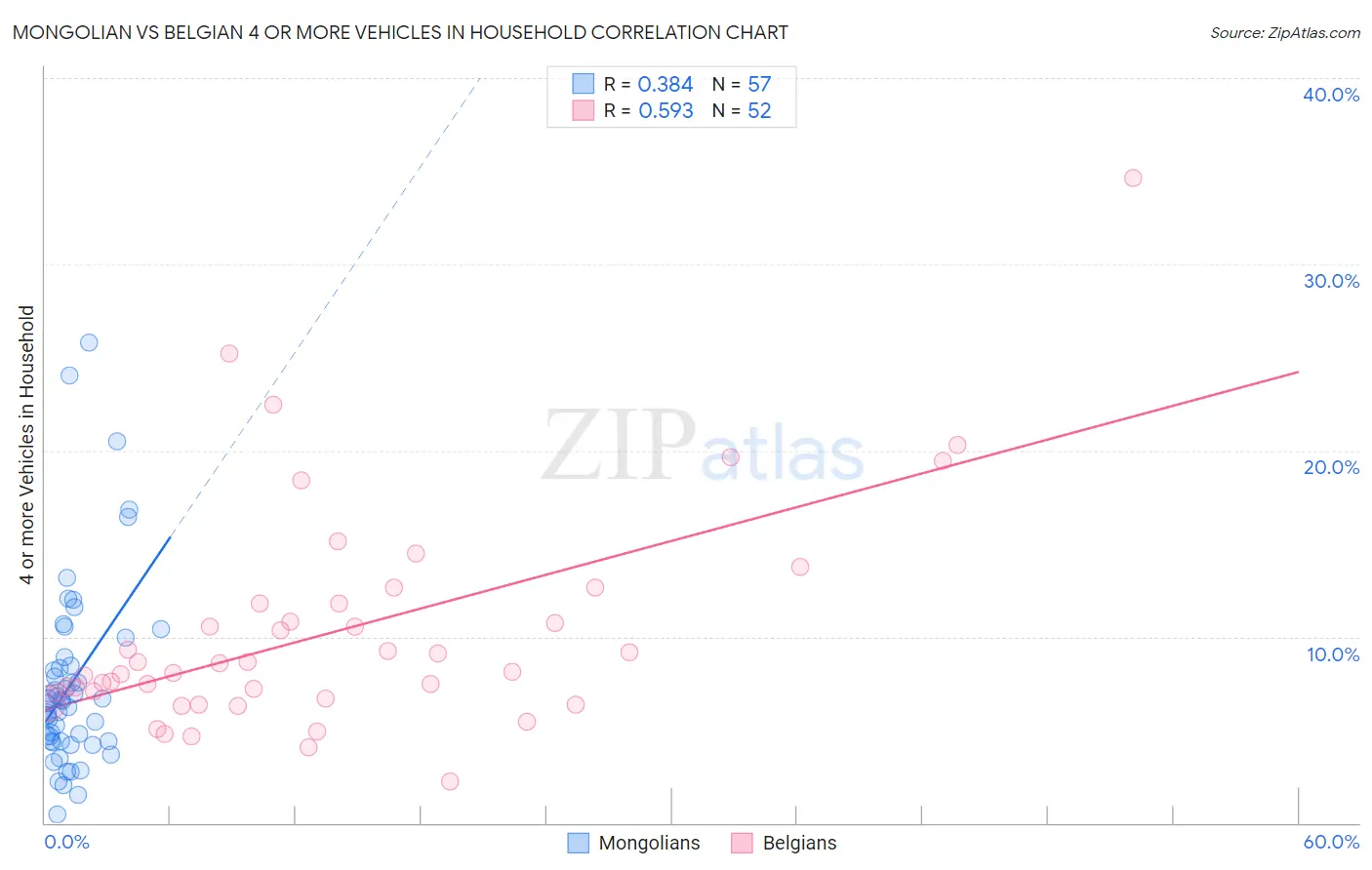 Mongolian vs Belgian 4 or more Vehicles in Household