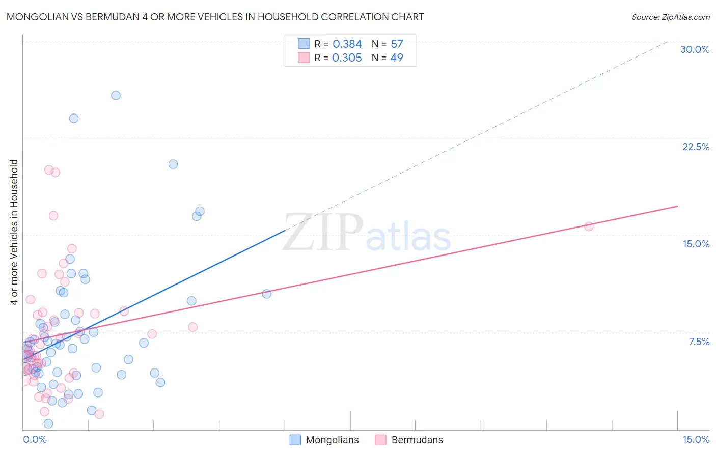 Mongolian vs Bermudan 4 or more Vehicles in Household