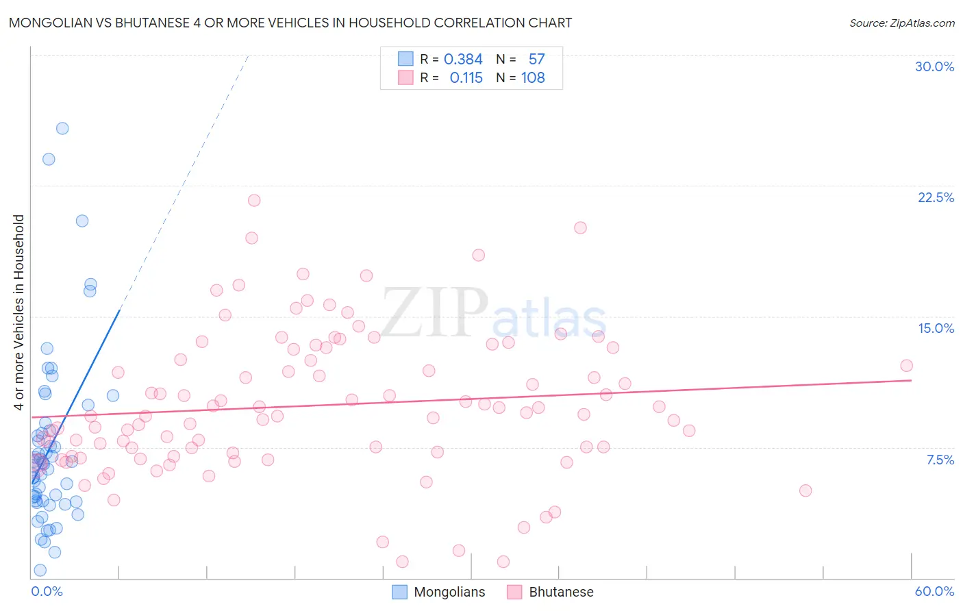Mongolian vs Bhutanese 4 or more Vehicles in Household
