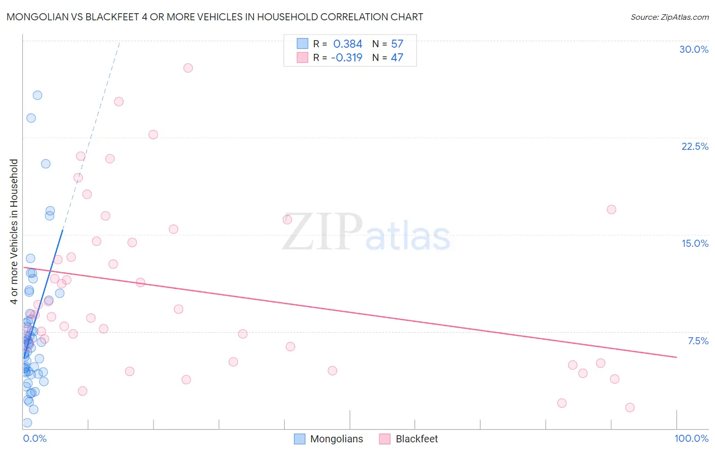 Mongolian vs Blackfeet 4 or more Vehicles in Household