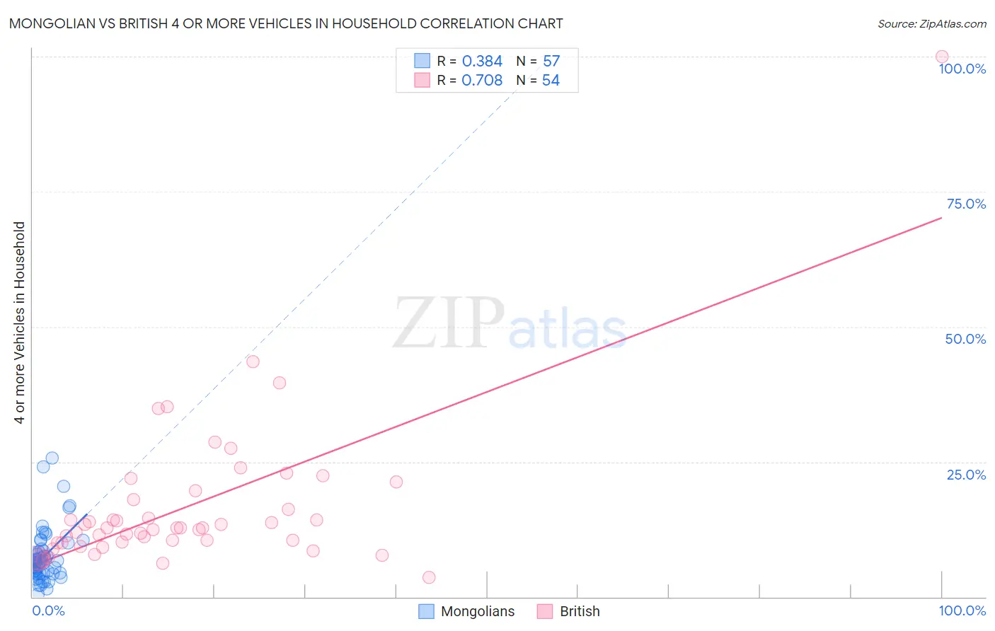 Mongolian vs British 4 or more Vehicles in Household