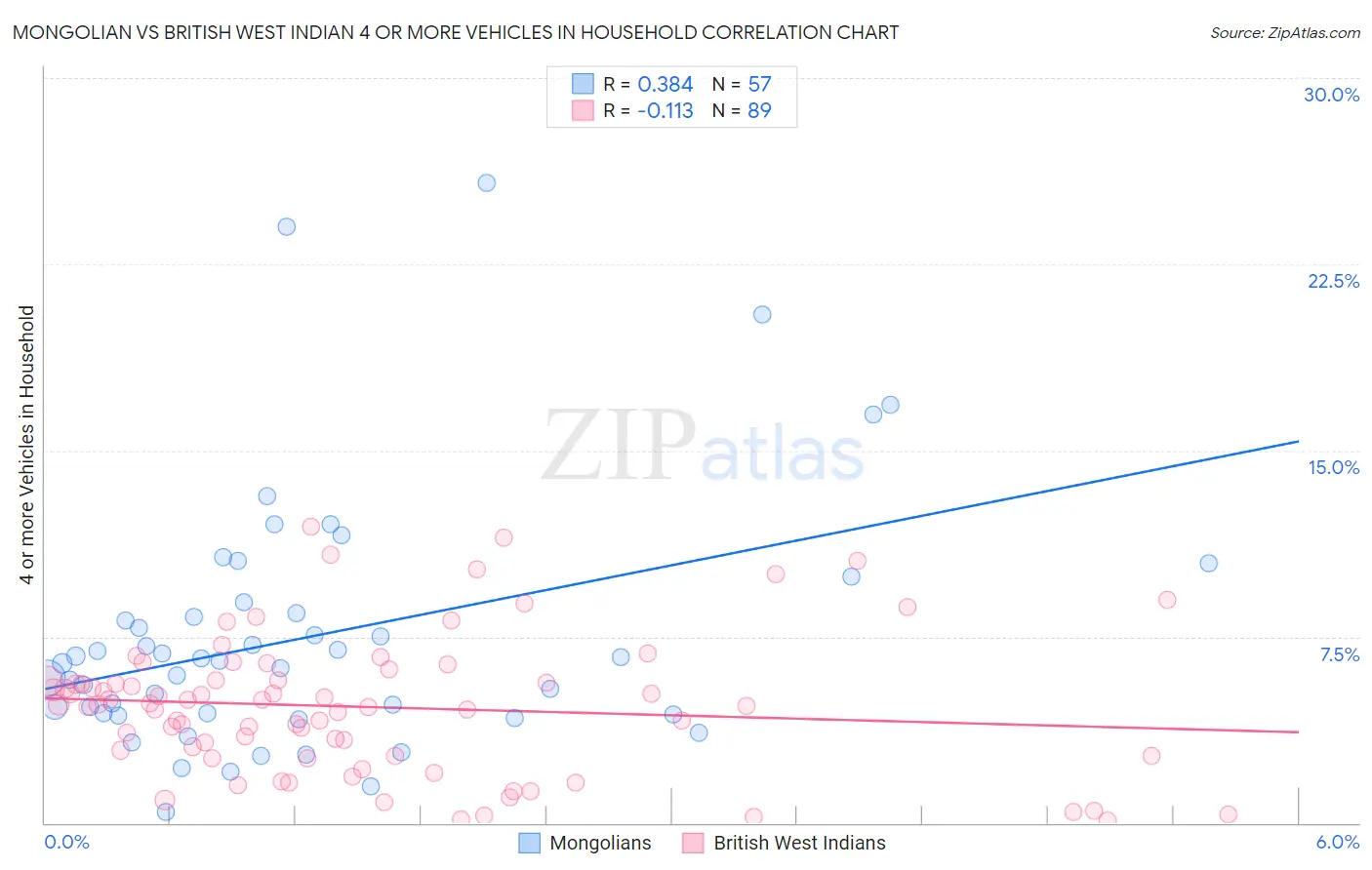 Mongolian vs British West Indian 4 or more Vehicles in Household