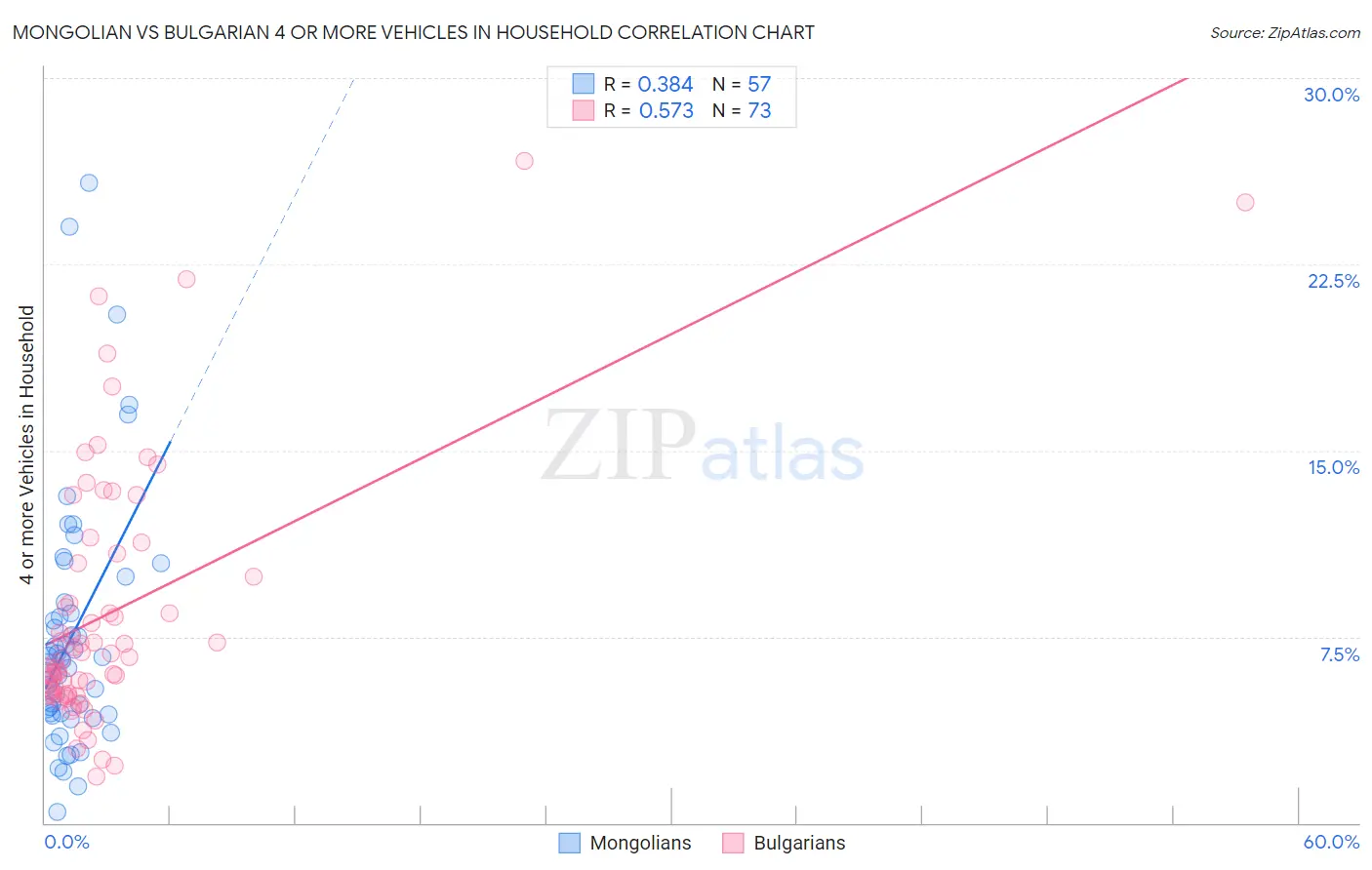 Mongolian vs Bulgarian 4 or more Vehicles in Household