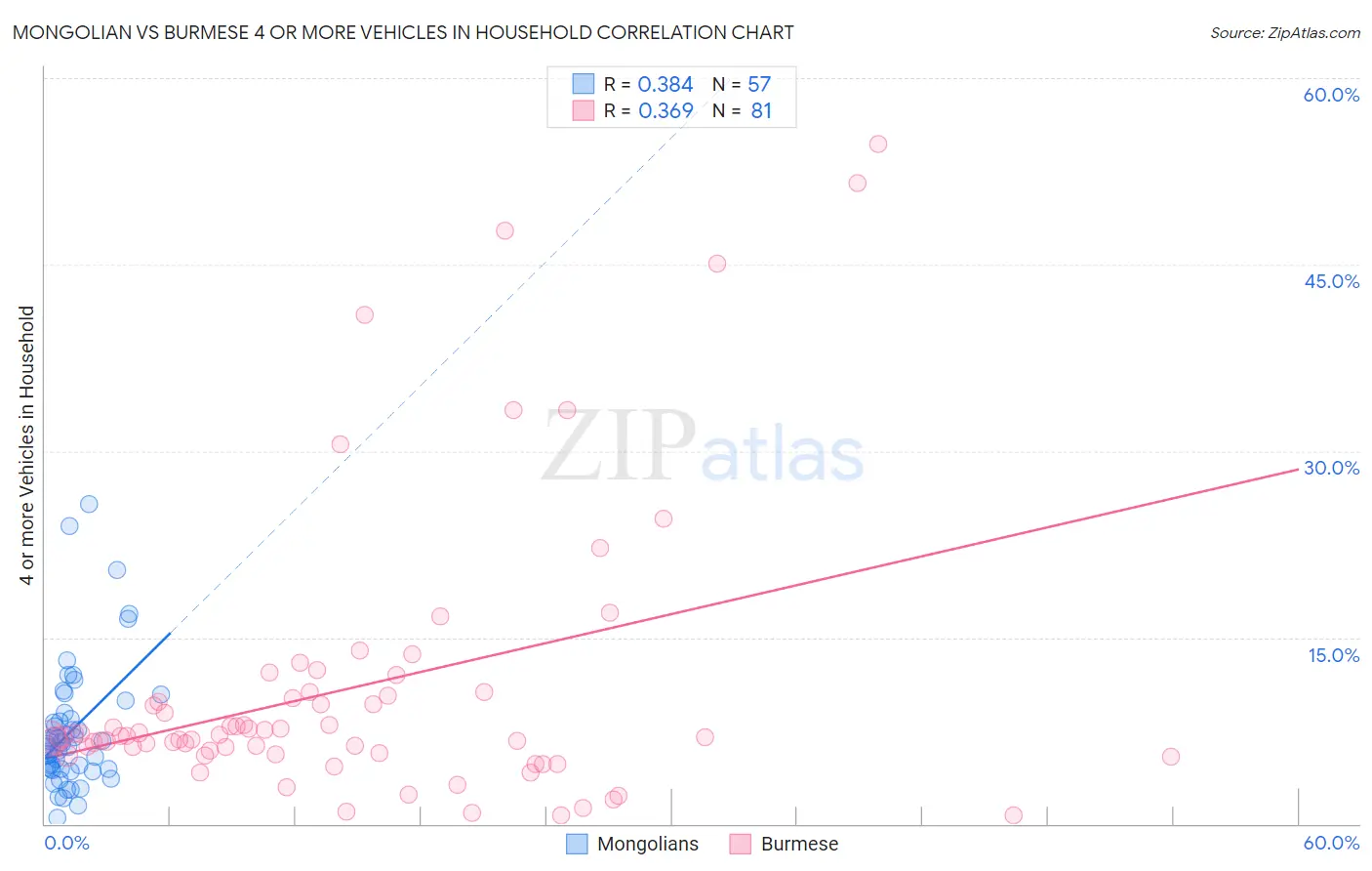Mongolian vs Burmese 4 or more Vehicles in Household