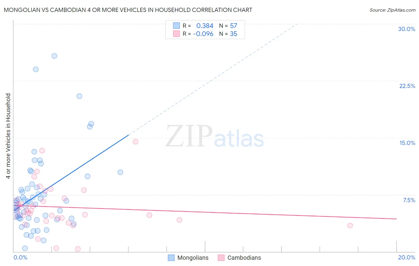 Mongolian vs Cambodian 4 or more Vehicles in Household