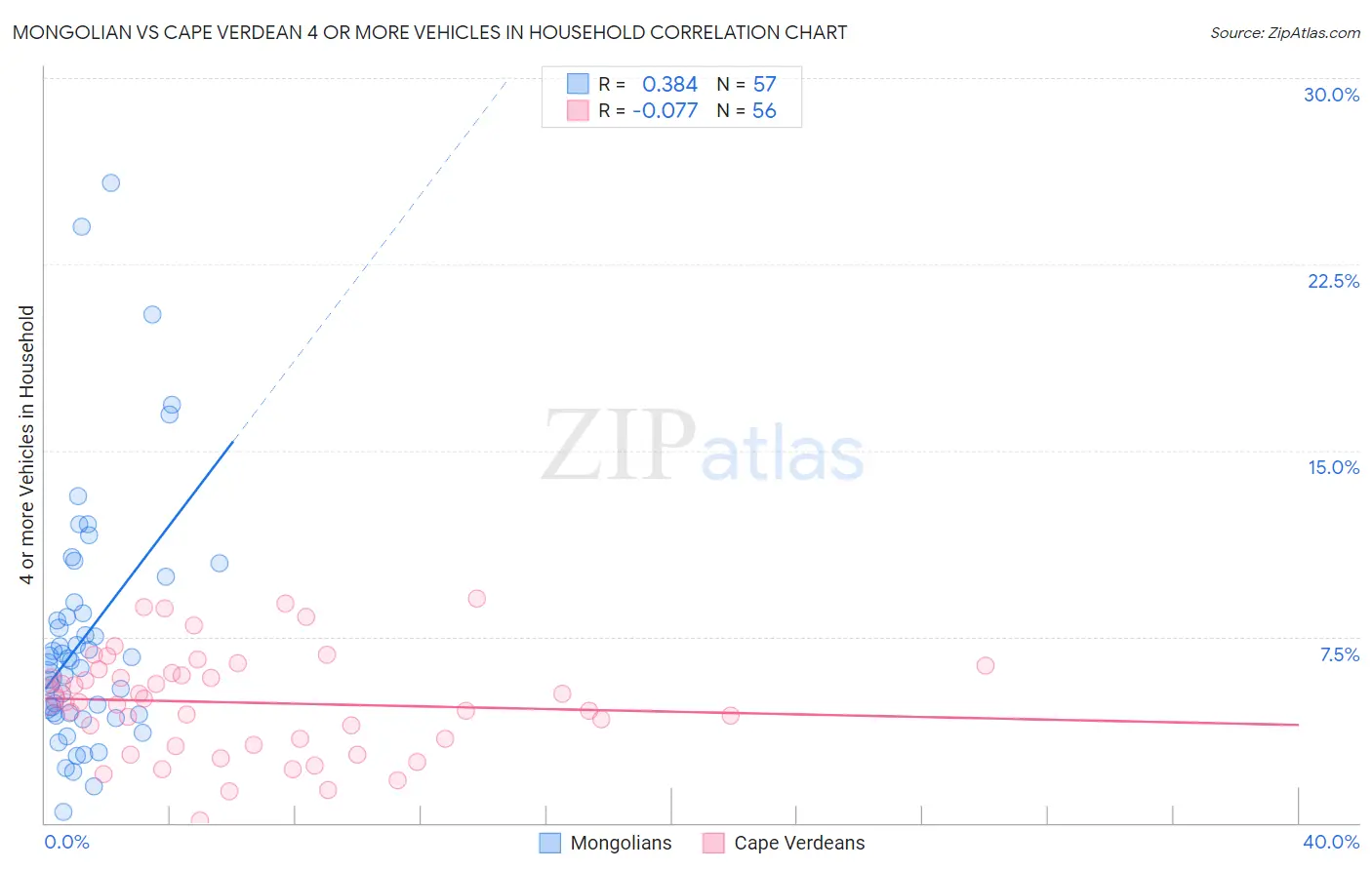 Mongolian vs Cape Verdean 4 or more Vehicles in Household