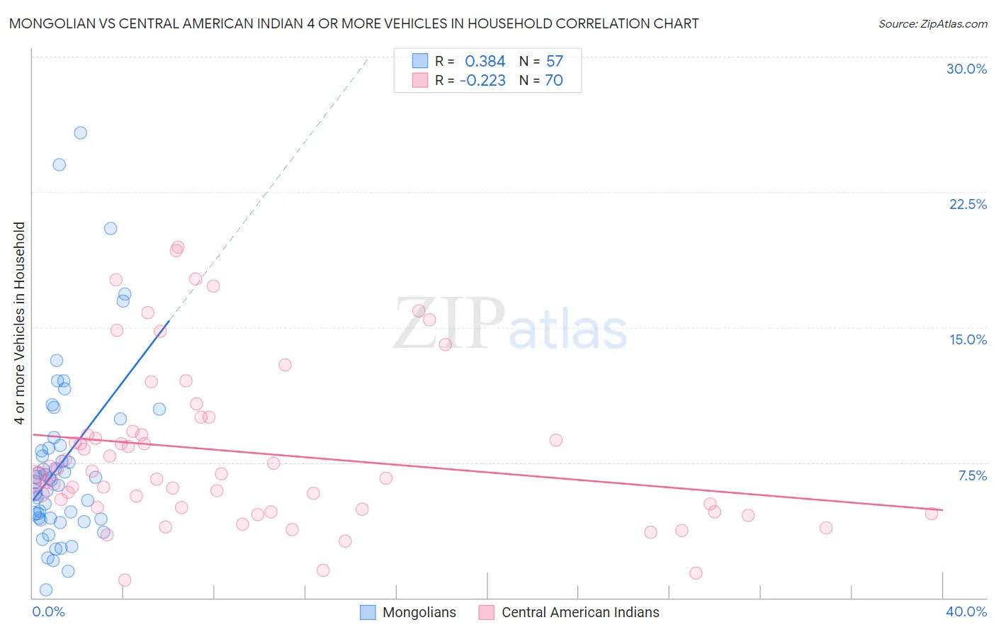 Mongolian vs Central American Indian 4 or more Vehicles in Household