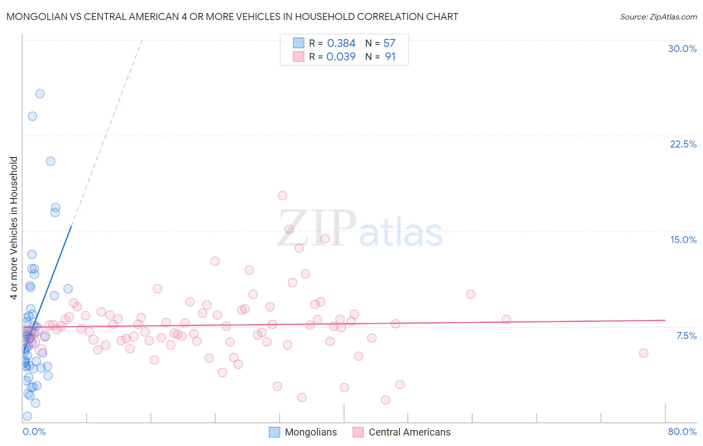 Mongolian vs Central American 4 or more Vehicles in Household