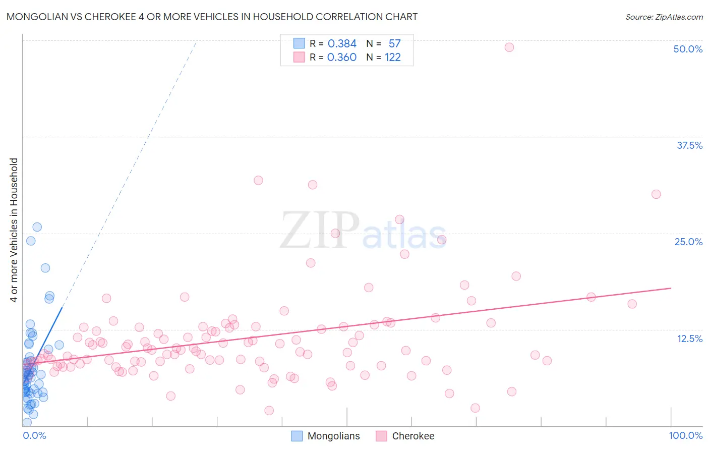 Mongolian vs Cherokee 4 or more Vehicles in Household