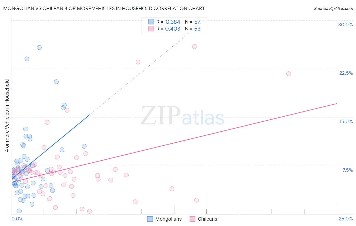 Mongolian vs Chilean 4 or more Vehicles in Household