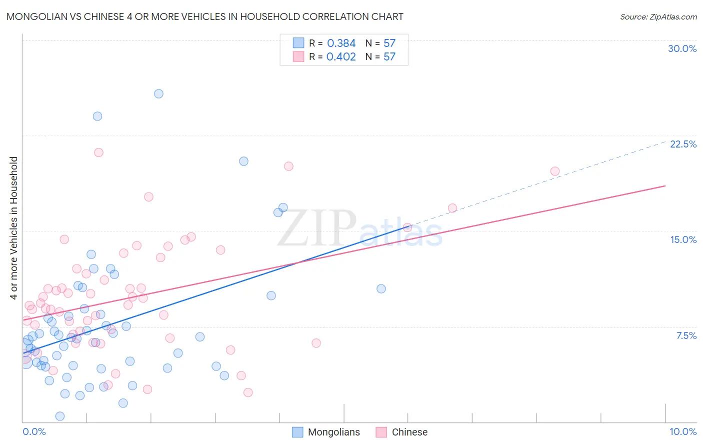 Mongolian vs Chinese 4 or more Vehicles in Household