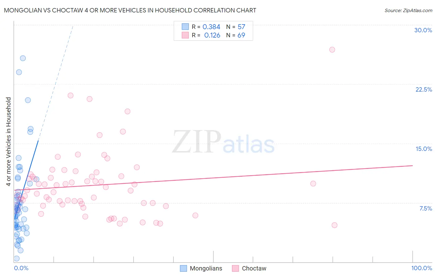 Mongolian vs Choctaw 4 or more Vehicles in Household