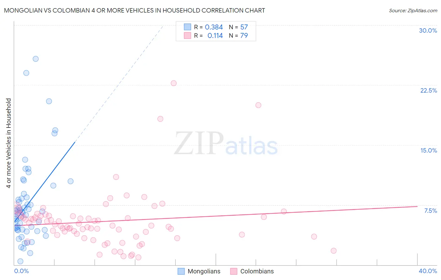 Mongolian vs Colombian 4 or more Vehicles in Household