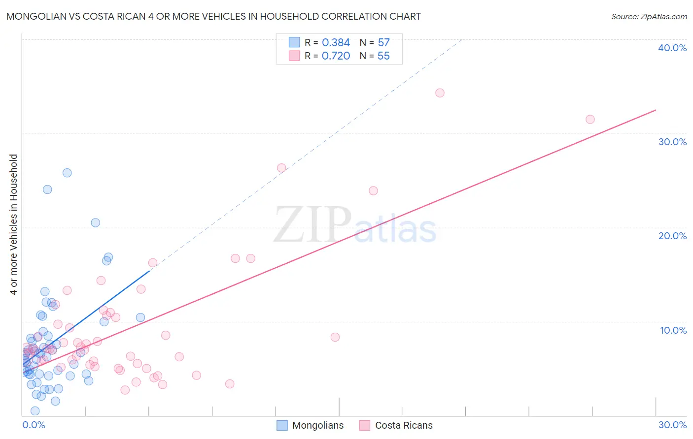 Mongolian vs Costa Rican 4 or more Vehicles in Household