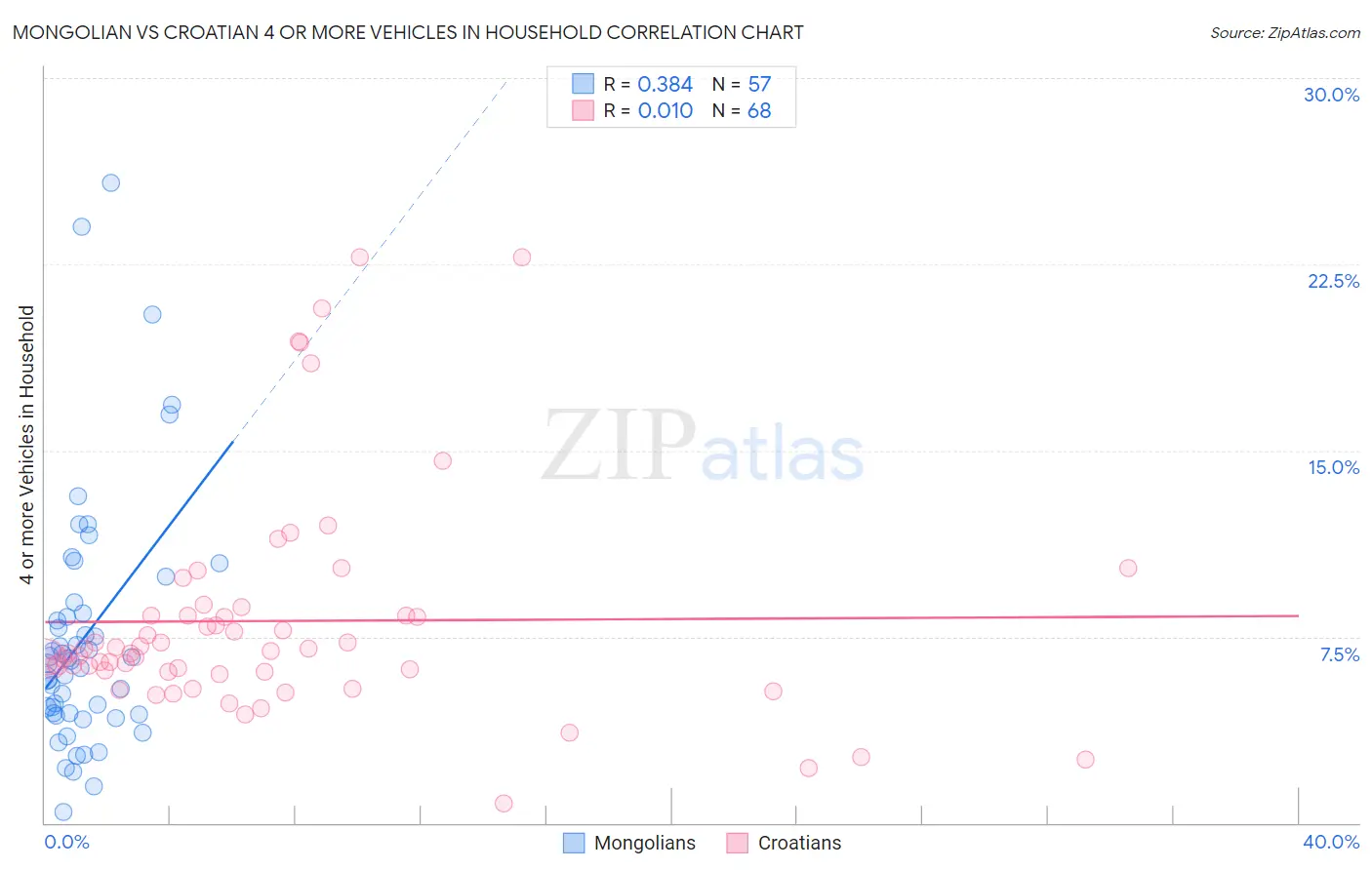 Mongolian vs Croatian 4 or more Vehicles in Household