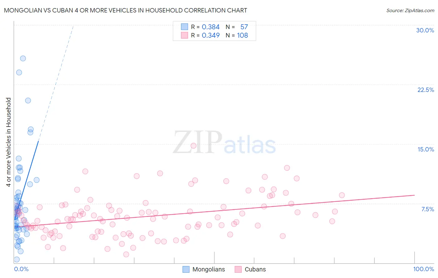 Mongolian vs Cuban 4 or more Vehicles in Household