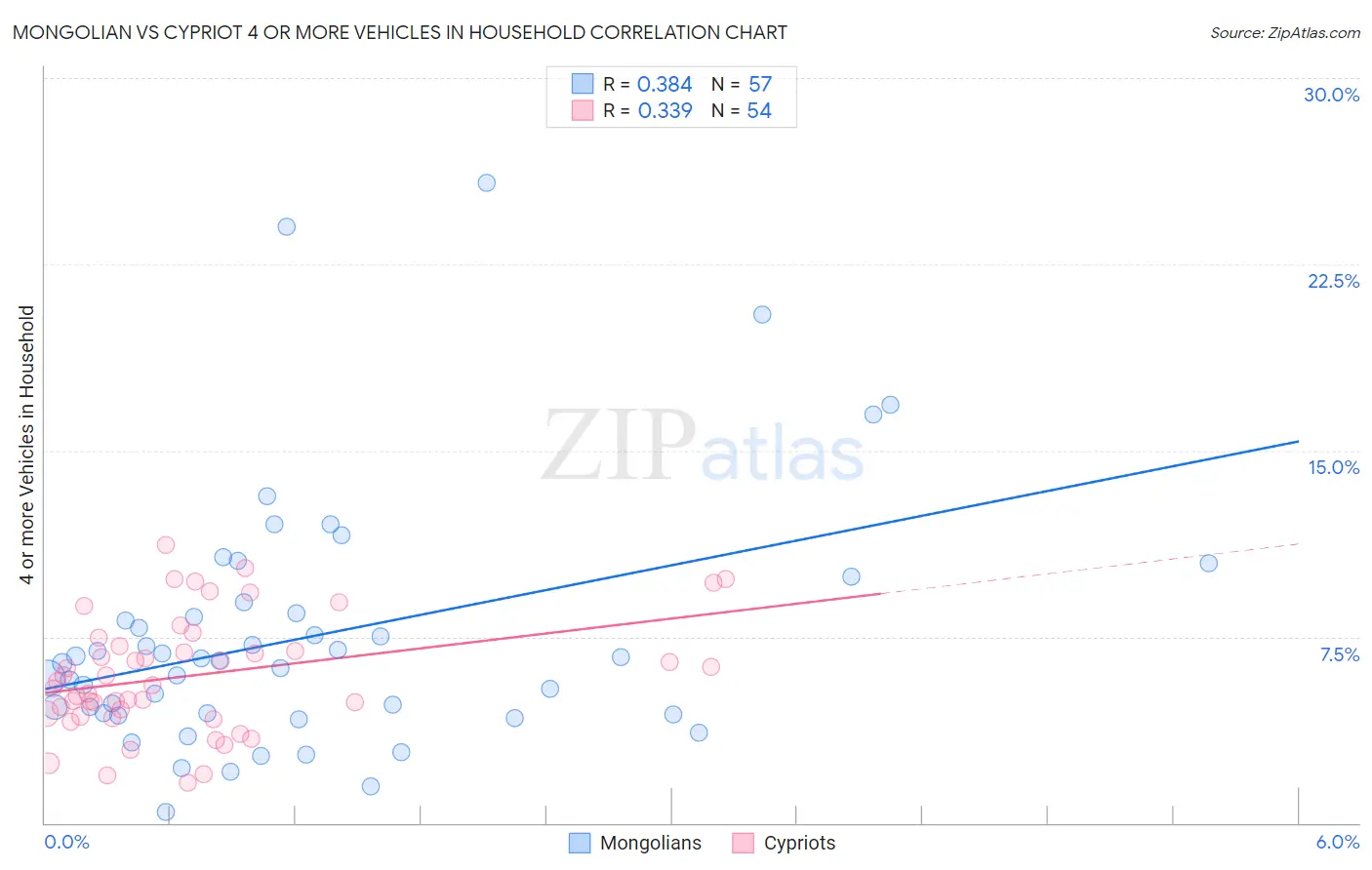 Mongolian vs Cypriot 4 or more Vehicles in Household