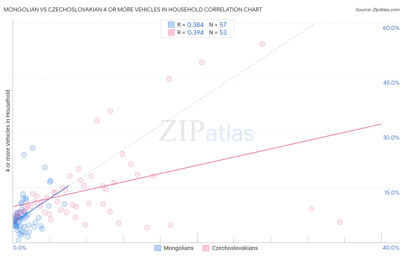 Mongolian vs Czechoslovakian 4 or more Vehicles in Household