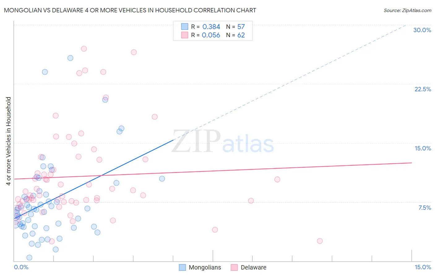 Mongolian vs Delaware 4 or more Vehicles in Household