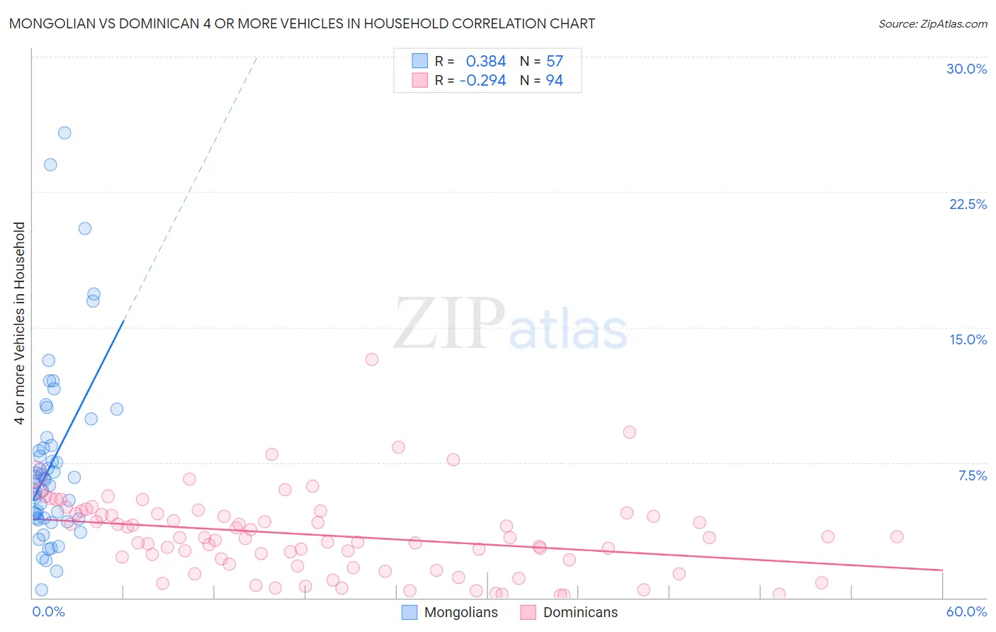 Mongolian vs Dominican 4 or more Vehicles in Household