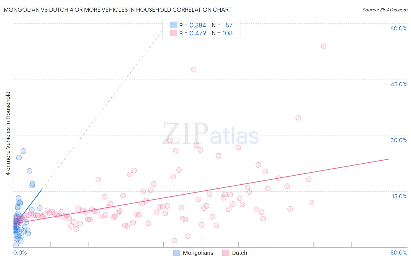 Mongolian vs Dutch 4 or more Vehicles in Household