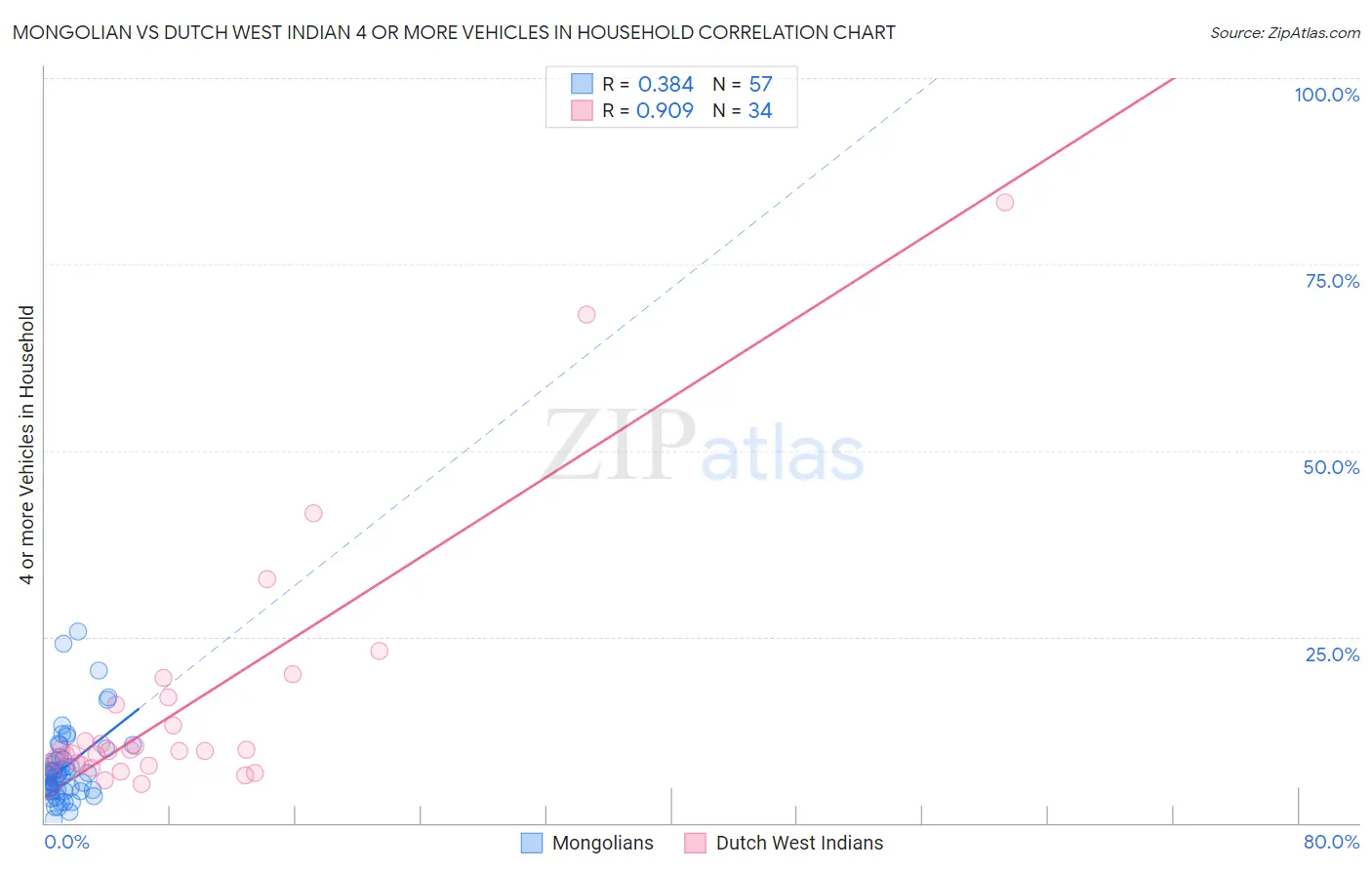 Mongolian vs Dutch West Indian 4 or more Vehicles in Household