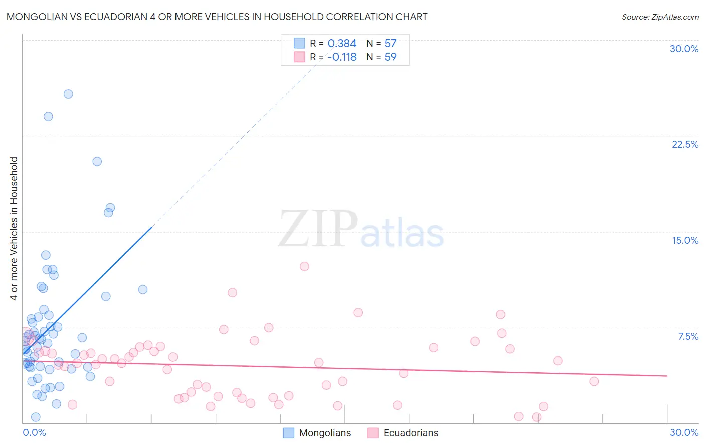 Mongolian vs Ecuadorian 4 or more Vehicles in Household