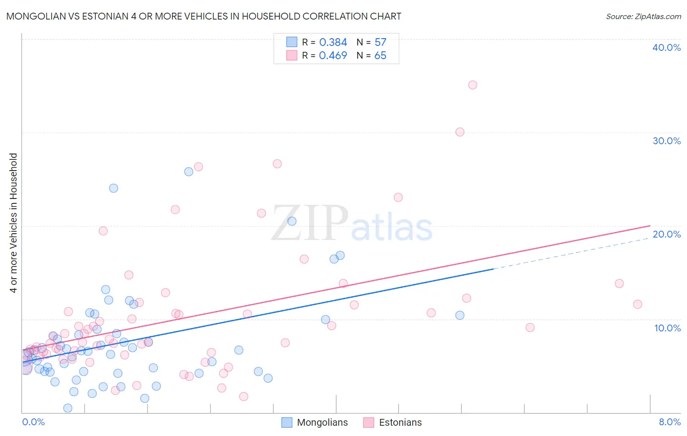 Mongolian vs Estonian 4 or more Vehicles in Household