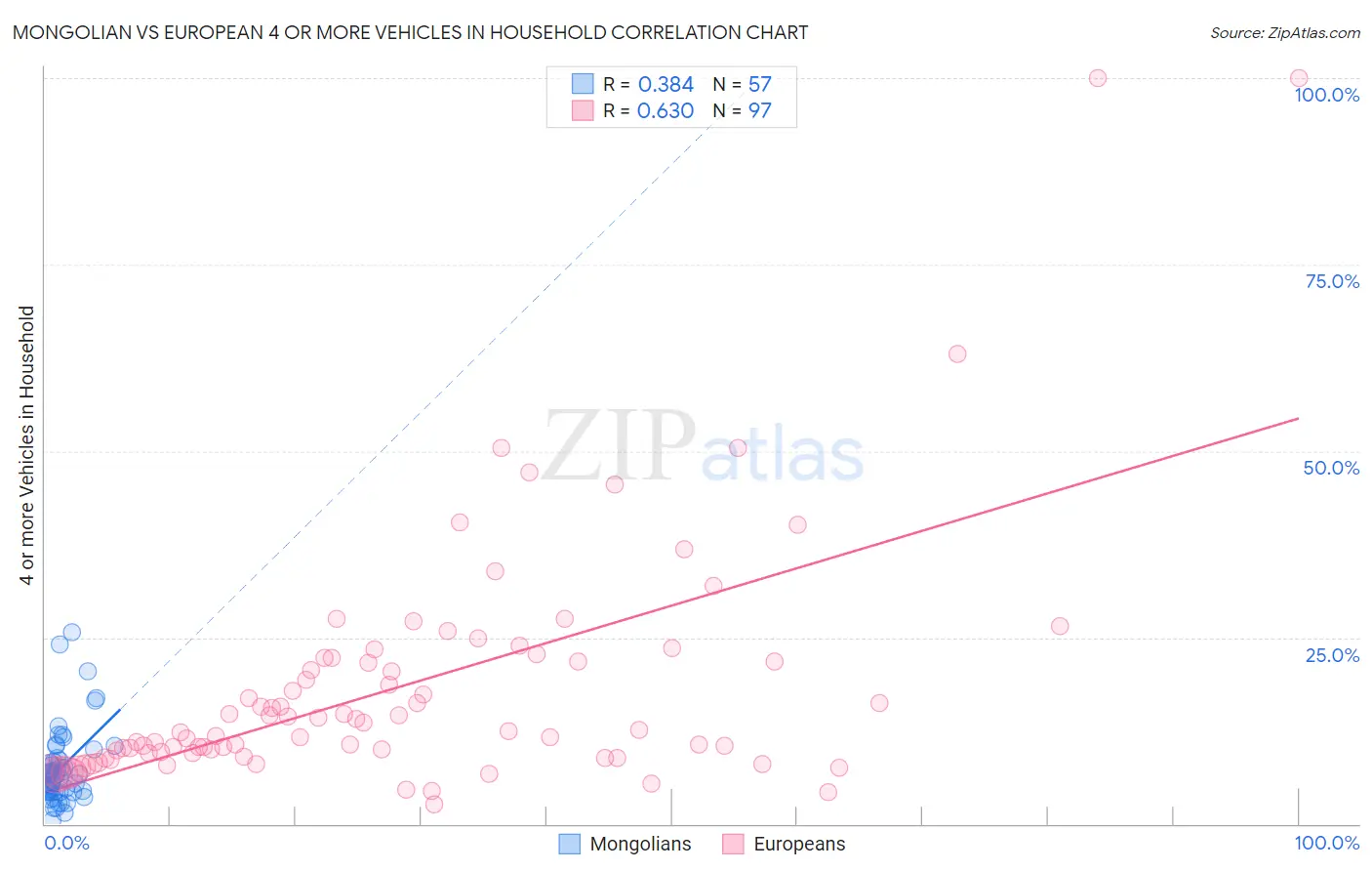 Mongolian vs European 4 or more Vehicles in Household