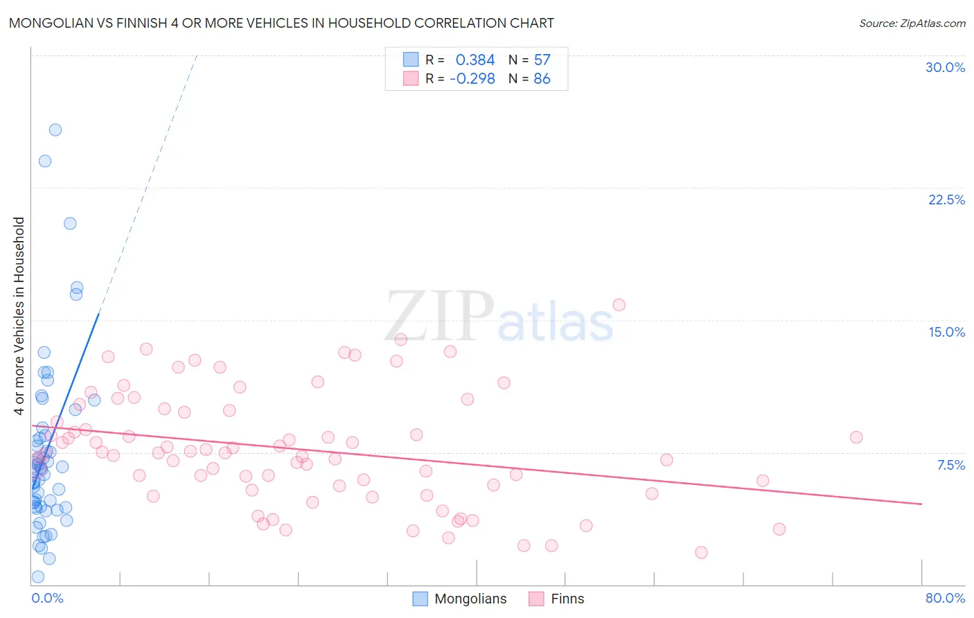 Mongolian vs Finnish 4 or more Vehicles in Household